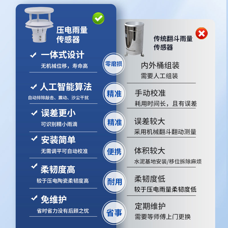 壓電雨量傳感器FT-Y1詳細(xì)介紹